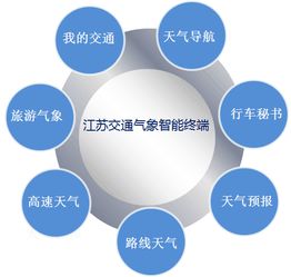 江蘇氣象服務創新 打造移動智能交通氣象服務產品，賦能互聯網信息時代出行安全